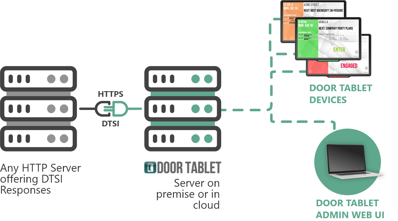 Door Tablet Standard Interface (D.T.S.I.)