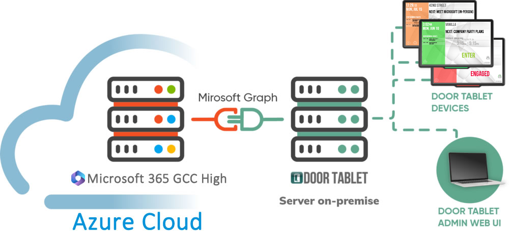 The Door Tablet server software runs entirely on your own infrastructure, giving you full control over your data and environment. Only clients, including all