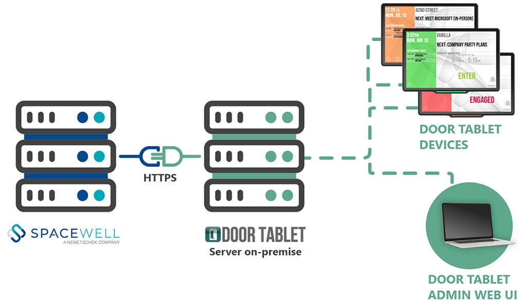 Door Tablet and Spacewell