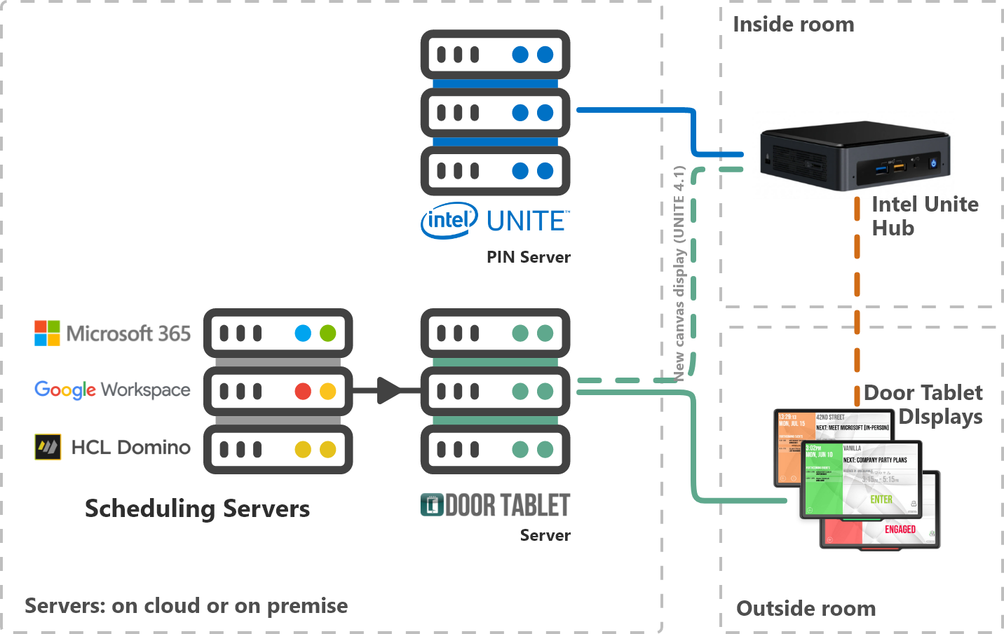 To understand the benefit of combining the two systems, it is important to understand what each does individually: