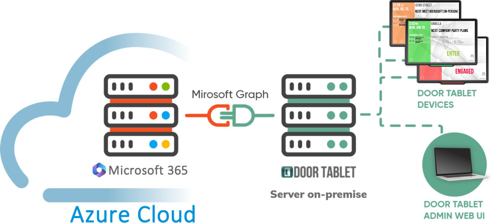 The Door Tablet server software runs on your own infrastructure, entirely under your control. You can ensure that only clients, including all Door Tablet