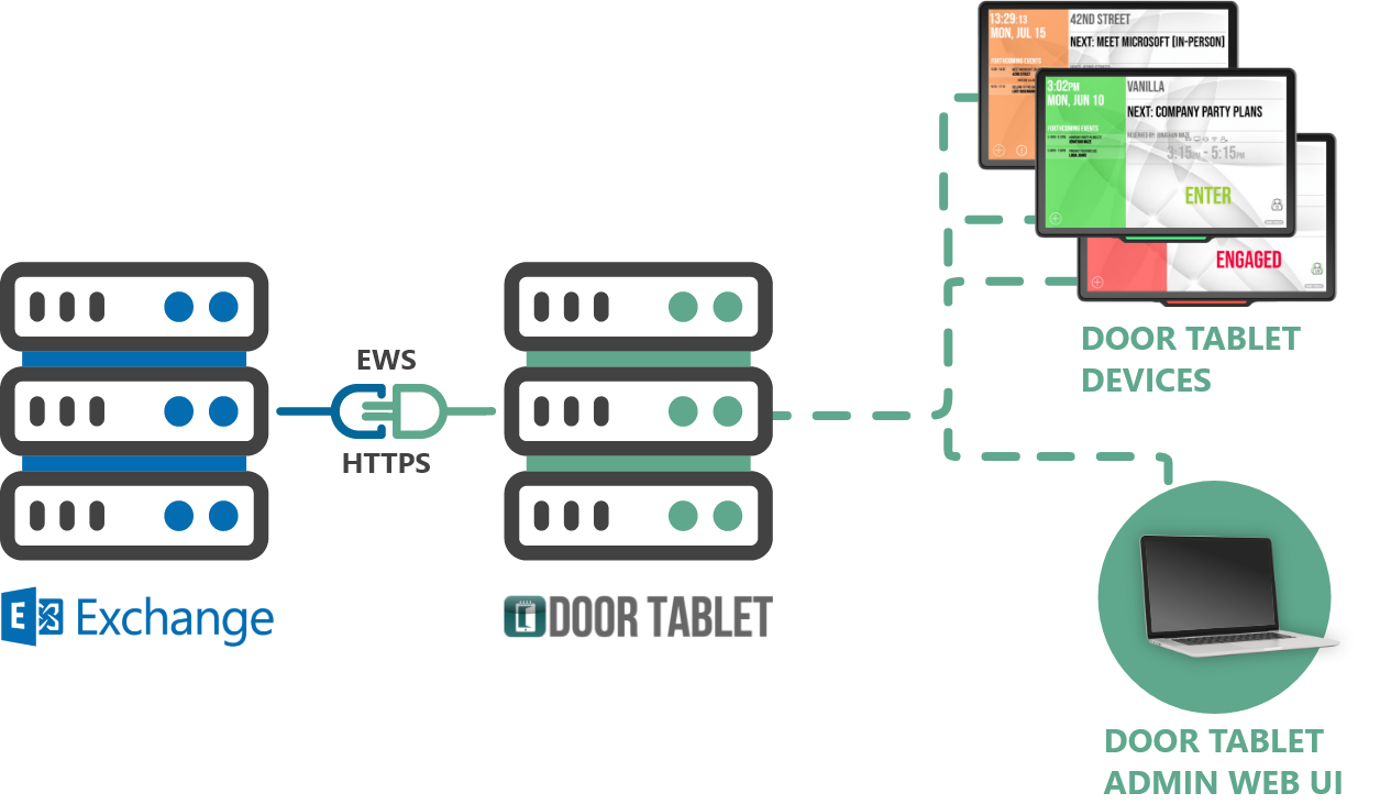 Optimise meeting room and workspace booking with Door Tablet&rsquo;s seamless integration with Microsoft Exchange - whether installed on the same server, LAN