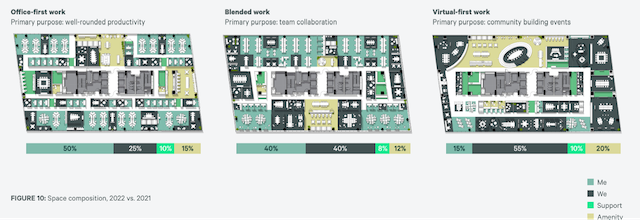 Source: CBRE New Workplace Design Concepts; The distribution of “me” and “we” space across different workplaces